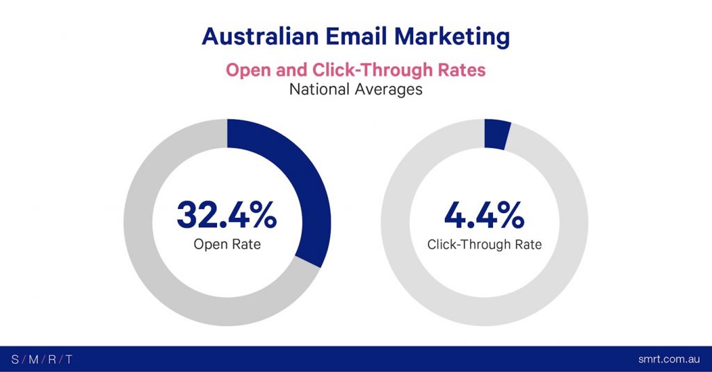 Email Marketing in Australia: Open rate and click-through rate